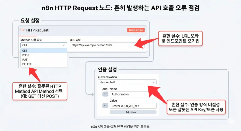 n8n API 호출 실패 원인 점검을 위한 HTTP Request 노드 설정 화면