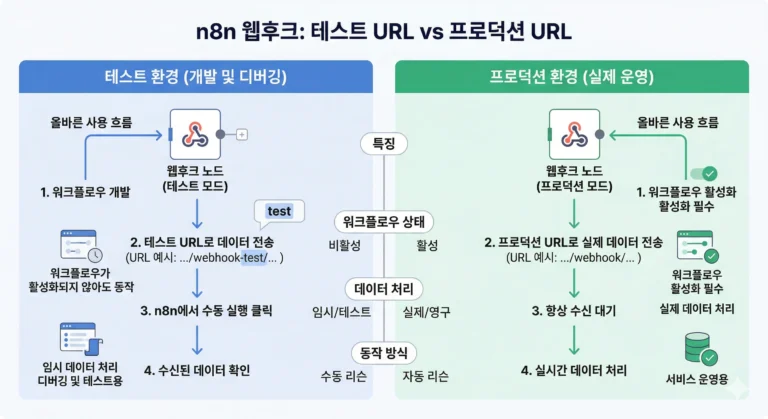 n8n 웹훅 타임아웃 오류 점검을 위한 테스트 URL과 프로덕션 URL 구분 화면